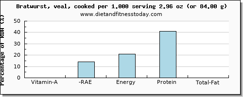 vitamin a, rae and nutritional content in vitamin a in bratwurst